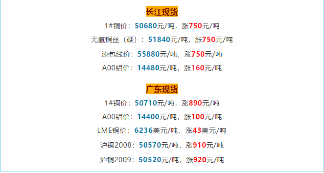銅價(jià)破5w大關(guān)，銅電纜線價(jià)格也跟著水漲船高!