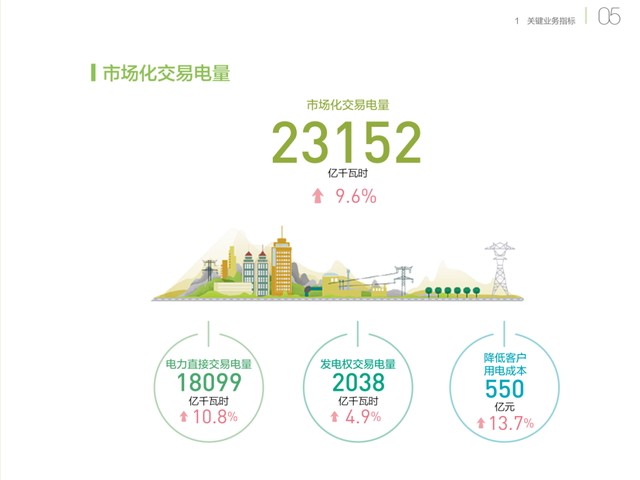 銅芯電纜價(jià)格在漲，電力價(jià)格在降